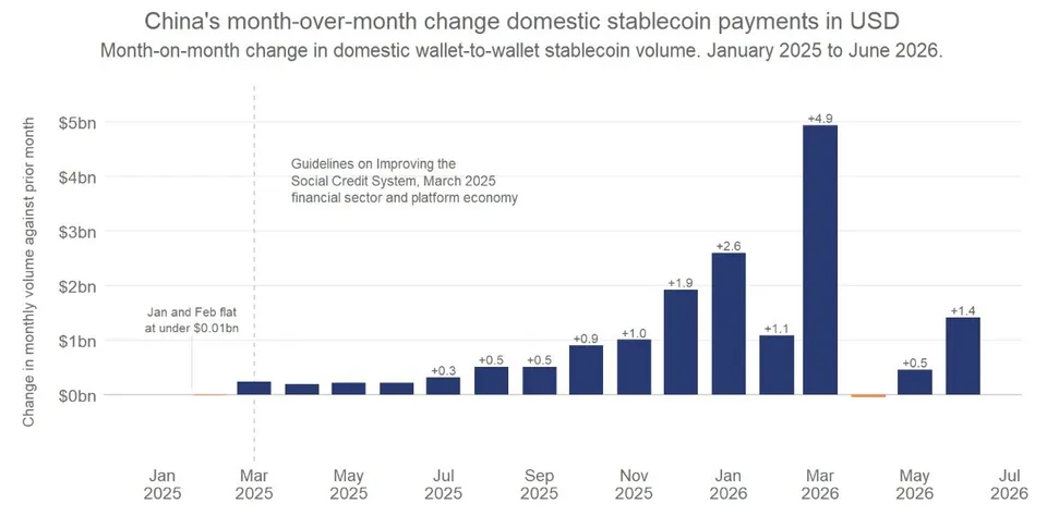 ปริมาณการโอนเหรียญ Stablecoin ภายในประเทศของจีนเพิ่มขึ้น 4.9 พันล้านดอลลาร์สหรัฐในเดือนมีนาคม 2569 ซึ่งเป็นการเพิ่มขึ้นรายเดือนที่มากที่สุดเท่าที่เคยมีมา แหล่งที่มา: Chainalysis