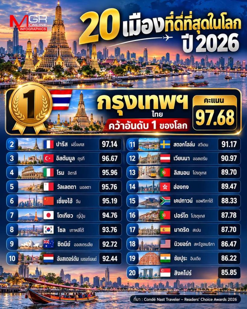 กรุงเทพฯ ผงาดอันดับ 1! เมืองที่ดีที่สุดในโลก ปี 2026