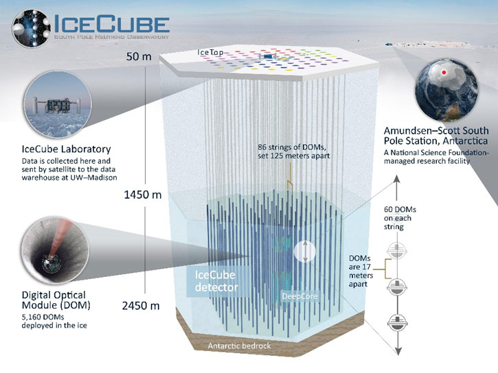 ห้องปฏิบัติการ IceCube ที่ Halzen ใช้ในการพบ neutrino ที่มีพลังงานมากมหาศาล จากที่ไกลโพ้นในเอกภพ ภาพจาก icecube.wisc.edu