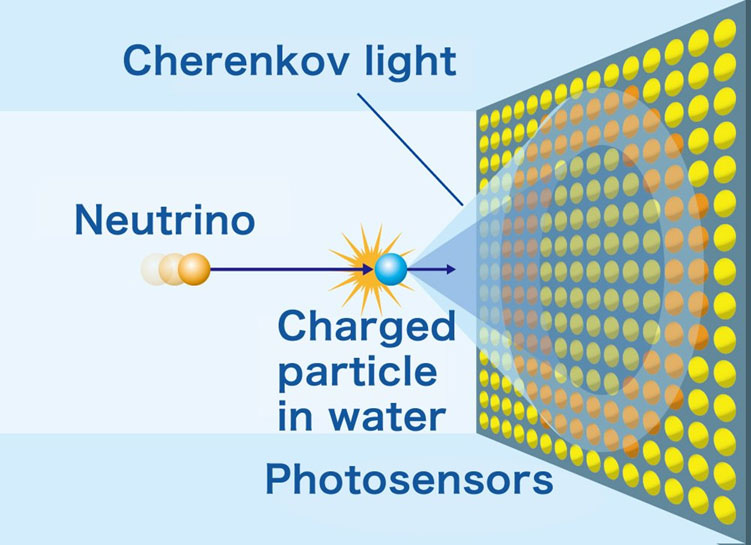 เมื่ออนุภาค neutrino พุ่งชนนิวเคลียสของ hydrogen และ oxygen ในน้ำแข็ง จะทำให้เกิดอนุภาค muon  ที่เคลื่อนที่ได้เร็วกว่าความเร็วของแสงในน้ำแข็ง จึงทำให้เกิดรังสี Cherenkov ภาพจาก physicsopenlab.org