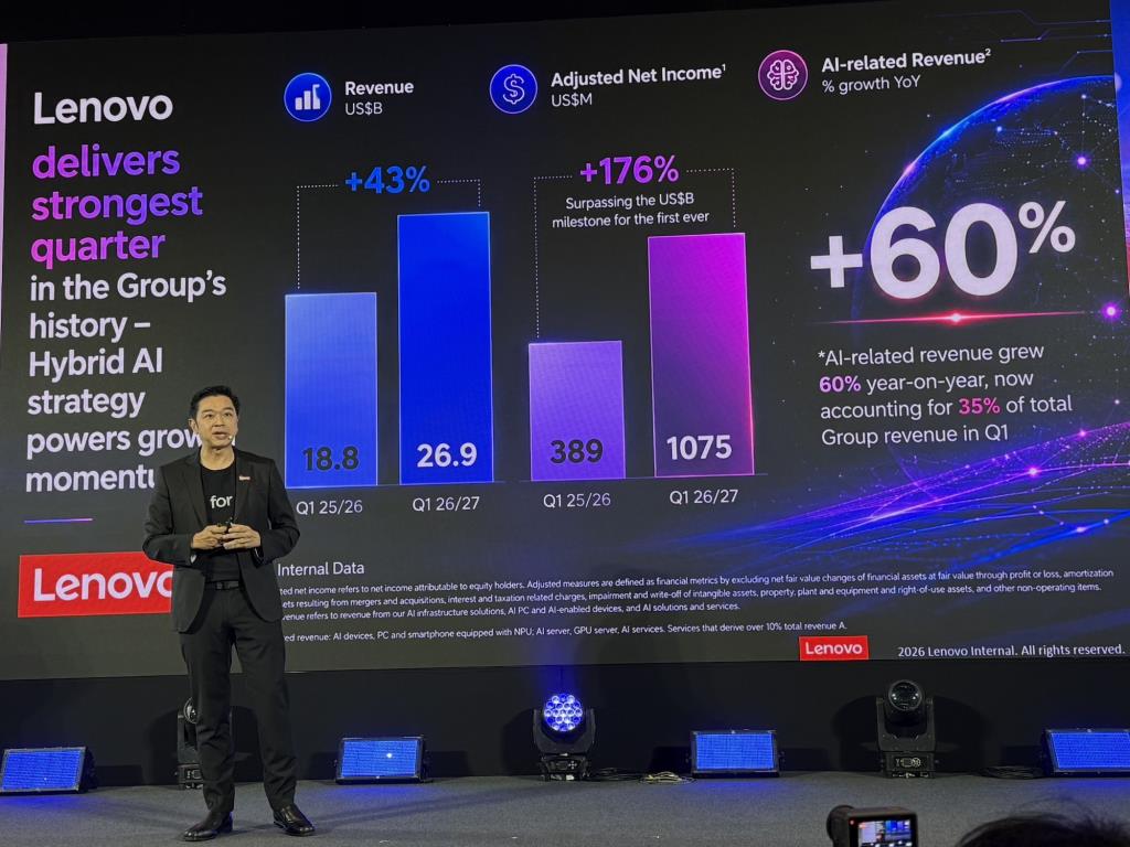 Lenovo มีรายได้ไตรมาสล่าสุดเติบโต 43% มีกำไรเพิ่มขึ้น 176% ธุรกิจที่เกี่ยวข้องกับ AI เติบโตสูง 60% สร้างรายได้ 35% ของรายได้รวมทั้งองค์กร
