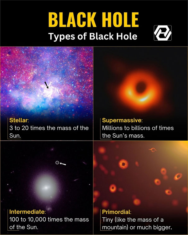 ชนิดต่าง ๆ ของหลุมดำที่แบ่งแยกตามมวล ภาพจาก AyE uniVERSE