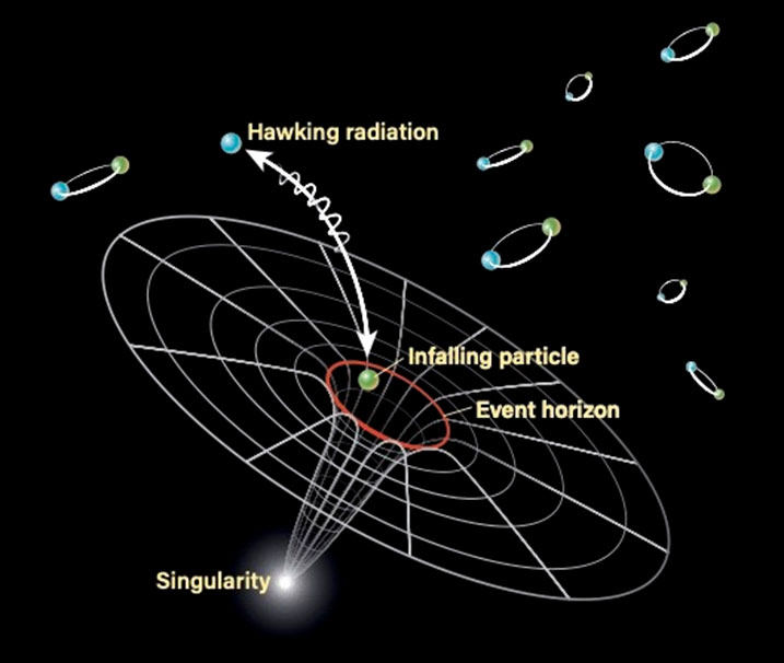 แผนภาพแสดงการเกิดรังสี Hawking โดยหลุมดำ ภาพจาก http://www.astronomy.com/science