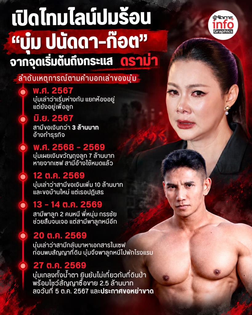 เปิดไทม์ไลน์ปมร้อน “บุ๋ม ปนัดดา–ก๊อต” จากจุดเริ่มต้นถึงกระแสดราม่า