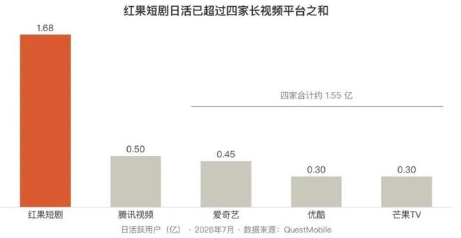 ข้อมูลของ QuestMobile รวบรวมถึงเดือน ก.ค. 2569 ระบุ สถิติผู้ใช้แพลตฟอร์มละครสั้นรายวัน Hongguo  ของค่ายไบต์เดนซ์ นำโด่ง (168 ล้าน)  รองลงไปคือ เทนเซนต์ (50 ล้าน ),  iQIYI (45 ล้าน) ,  YOUKU (30 ล้าน) , และ MangoTV (30 ล้าน)