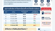 น้ำมันดีดทะลุ 39.84 บาท ขบ.ไฟเขียว ขึ้นค่าโดยสารรถบัสระหว่างจังหวัด 3 สตางค์ต่อ กม.
