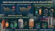 ต่างชาติชะลอซื้อคอนโด&ldquo;จีน&rdquo;ยังแชมป์ครึ่งปียอดโอนหด 8.8% -ราคาต่อหน่วยพุ่ง