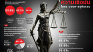 ดุสิตโพลไม่ค่อยเชื่อมั่นกระบวนการยุติธรรมไทย เหตุการเมืองแทรกแซง ความเป็นธรรมไม่เท่าเทียม
