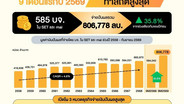 บจ.ในตลาดหุ้น อวดเงินปันผล 9 เดือนแรกกว่า 8 แสนล.