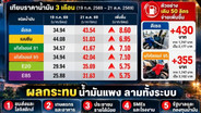 น้ำมันแพงลามทั้งแผ่นดินจับตาสินค้าจ่อขึ้นราคา ผู้บริโภคอ่วมจ่ายซ้ำสองตั้งแต่หน้าปั๊มถึงตลาดสด