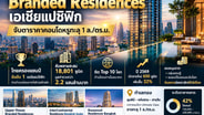 ไทยผงาดผู้นำตลาด Branded Residences เอเชียแปซิฟิก จับตาราคาคอนโดหรูทะลุ 1 ล./ตร.ม.