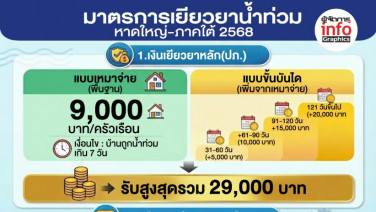 เปิดขั้นตอนลงทะเบียนรับเงินเยียวยาน้ำท่วม '68 ใครได้สิทธิ์บ้าง? ต้องทำอย่างไร? รวมไว้ให้แล้ว!