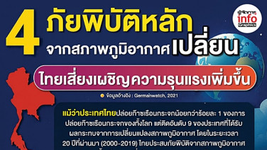 ไทยอันดับ 17 เสี่ยงสูงขึ้นจากสภาพอากาศสุดขั้ว คาด “โลกร้อน 2 องศาในปี 2050” ฉุดจีดีพีลง 20%
