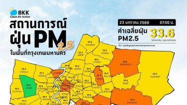 เช้านี้ ทั่วกรุงเกินครึ่ง PM2.5 ขยับลง  “บางแค” เขตเดียวติดเขียว