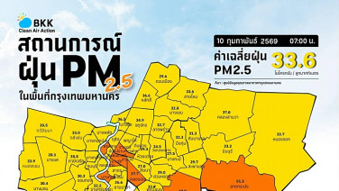 เช้านี้ PM 2.5 ขยับขึ้นสีส้ม 8 เขต “ลาดกระบัง” สูงสุด