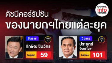 ดัชนีคอร์รัปชันของนายกฯไทยแต่ละยุค (อันดับโลกปีสุดท้ายก่อนพ้นตำแหน่ง)