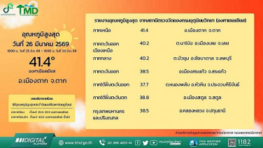 อุตุฯ เตือนอากาศร้อนจัด ! “อ.เมือง จ.ตาก” ทำสถิติใหม่ พุ่งสูงสุด 41.4 &amp;#176;C