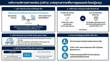 สมาคมบริษัทจัดการลงทุน (AIMC) เผยแนวทางบริหารจัดการกองทุนตามมาตรฐานสากล ชูเครื่องมือ LMTs เป็นกลไกสำคัญในการรักษาความเป็นธรรมและปกป้องผลประโยชน์ผู้ลงทุนระยะยาว