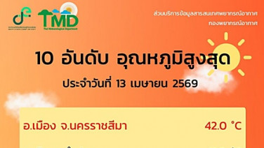 อุตุฯ เตือนอากาศร้อนจัดต่อเนื่อง ! โคราช พุ่งสูงสุด 42.0&amp;#176;C