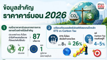 ส่องเทรนด์ Carbon Pricing ถอดรหัสกลไกราคา – มาตรฐานใหม่