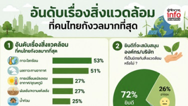 เจาะทัศนคติคนไทย ด้านสิ่งแวดล้อมยุคของแพง