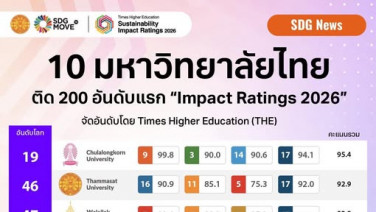 มหาวิทยาลัยไทย 27 เเห่ง ติด Top 600 ใน THE Impact Ratings 2026
