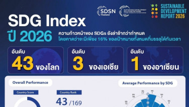 SDG Index 2026 ไทยครองที่ 1 อาเซียนต่อเนื่องปีที่ 8 แต่โลกยังไม่บรรลุ SDGs พบ 5 เป้าหมายที่อยู่ในสถานะท้าทายมาก