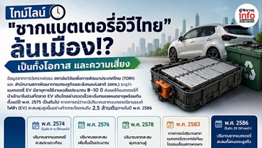 เปิด 3 จุดเสี่ยง ! “ซากแบตอีวี” เกลื่อนเมือง