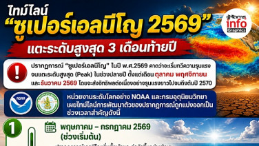 “ซูเปอร์เอลนีโญ” กระทบน้ำต้นทุน  “บริหารความเสี่ยงเชิงรุก” พร้อมแค่ไหน?