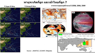 ‘ดร.เสรี’ ชี้ไทยเสี่ยงวิกฤตภูมิอากาศสองเด้ง มากกว่า 90% เตือนภัยพิบัติคู่ขนาน “น้ำหลาก-น้ำแล้ง”
