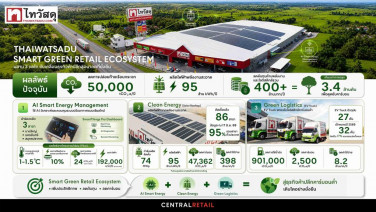 ไทวัสดุ ผุดโมเดล “Smart Green Retail Ecosystem” พลิกต้นทุนพลังงาน สู่แต้มต่อธุรกิจ