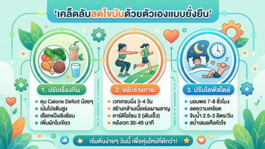 ลดไขมันฉบับทำเองได้ง่ายๆ แค่ปรับ 3 เรื่องนี้ หุ่นเปลี่ยน ไม่ต้องพึ่งยา ไม่ต้องอด