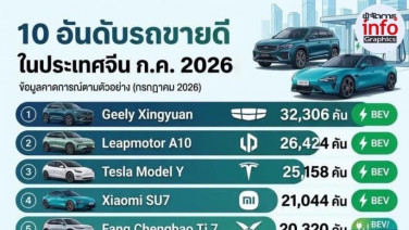 10 อันดับรถขายดีจีน ก.ค. 2026 Geely Xingyuan ครองอันดับ 1 ตามด้วย Leapmotor A10 และ Tesla Model Y