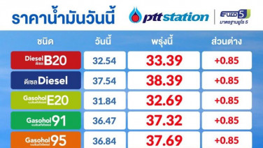 เติมซะ!พรุ่งนี้น้ำมันปรับขึ้น 85สต./ลิตร