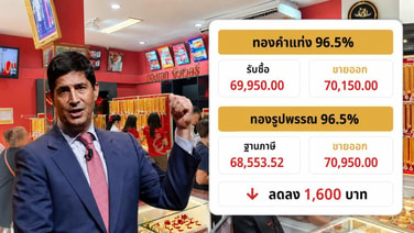 ขึ้นปุ๊บ ลงปั๊บ ทองไทยร่วง 1,600 บาท ผวาเฟด! ส่งซิกขึ้นดอกเบี้ย