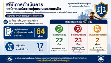 ป.ป.ช.กางตัวเลข กม.ป้องกันฟ้องปิดปาก คุ้มครองผู้แจ้งเบาะแสทุจริตแล้ว 22 ราย ลั่นค้ำจุนคนดีไม่ให้ถูกคุกคาม