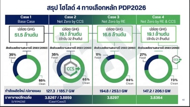 สนพ.เผยร่างแผน PDP2026 เสนอ4ทางเลือก-ค่าไฟฟ้าเฉลี่ย 3.83–3.89 บาท พร้อมเปิดเวทีรับฟังความเห็น 8ก.ย.69