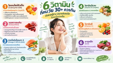 6 วิตามินที่คนวัย 30+ ควรกิน ตัวช่วยกู้ร่าง ปลุกพลังสดใส ไม่เหนื่อยเพลีย