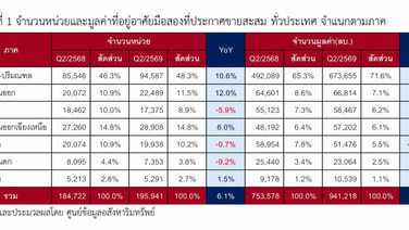 REIC ชี้บ้าน-คอนโดหรูดันมูลค่าตลาดบ้านมือสองQ2/69พุ่ง 24.9%