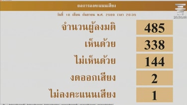 ฉลุย! สส.ลงมติผ่านร่าง พ.ร.บ.งบฯ 70 วาระ 3 ด้วยคะแนน 388 ต่อ 144