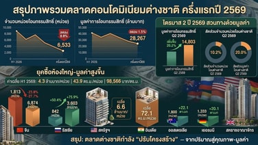 ต่างชาติชะลอซื้อคอนโด“จีน”ยังแชมป์ครึ่งปียอดโอนหด 8.8% -ราคาต่อหน่วยพุ่ง