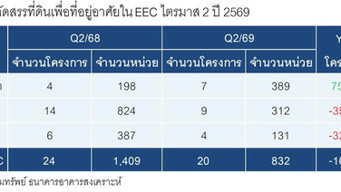 อสังหาฯ EEC ฟื้นยอดโอนโต17.1% “ชลบุรี”สัญญาณชัด–คอนโดก่อสร้างพุ่ง102.4%
