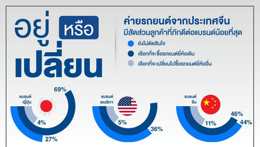 ผลสำรวจ "ราคา" คือปัจจัยหลักในการซื้อรถ EV ลูกค้าแบรนด์ญี่ปุ่นยังภักดีมากที่สุด