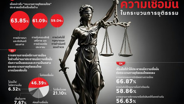 ดุสิตโพลไม่ค่อยเชื่อมั่นกระบวนการยุติธรรมไทย เหตุการเมืองแทรกแซง ความเป็นธรรมไม่เท่าเทียม