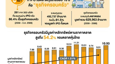 เรื่องน่ารู้เกี่ยวกับธุรกิจครอบครัวในตลาดหุ้นไทย ปี 2569