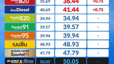 เต็มถัง! พรุ่งนี้ราคาดีเซลขึ้น 75สต./ลิตร คงเบนซินโซฮอล์