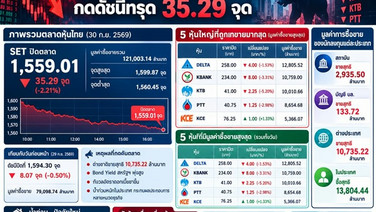 ต่างชาติเทขายหุ้นบิ๊กแคป   กดดัชนีทรุด 35.29 จุด