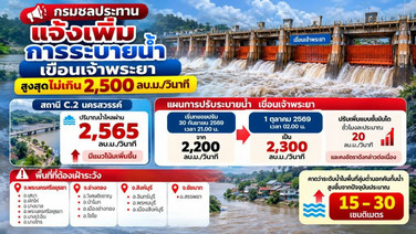 เขื่อนเจ้าพระยา ปรับเพิ่มการระบายน้ำเป็น 2,300 - 2,500 ลบ.ม./วินาที เริ่ม 1 ต.ค.69
