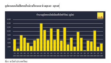 พิษน้ำท่วมบีบคอนโดพับแผนเปิดโครงการค่ายเล็กเบรกขายหนีตายทำสต็อกพุ่ง1.67แสนยูนิต