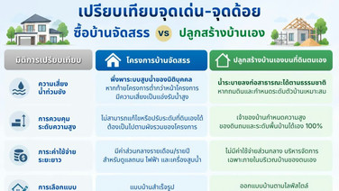 เจาะลึกปัญหาน้ำท่วมขัง THBA แนะผู้บริโภคชั่งน้ำหนัก“บ้านจัดสรร vs สร้างบ้านเอง”